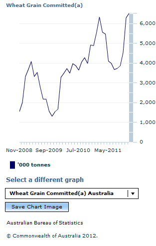 Graph Image for Wheat Grain Committed(a)